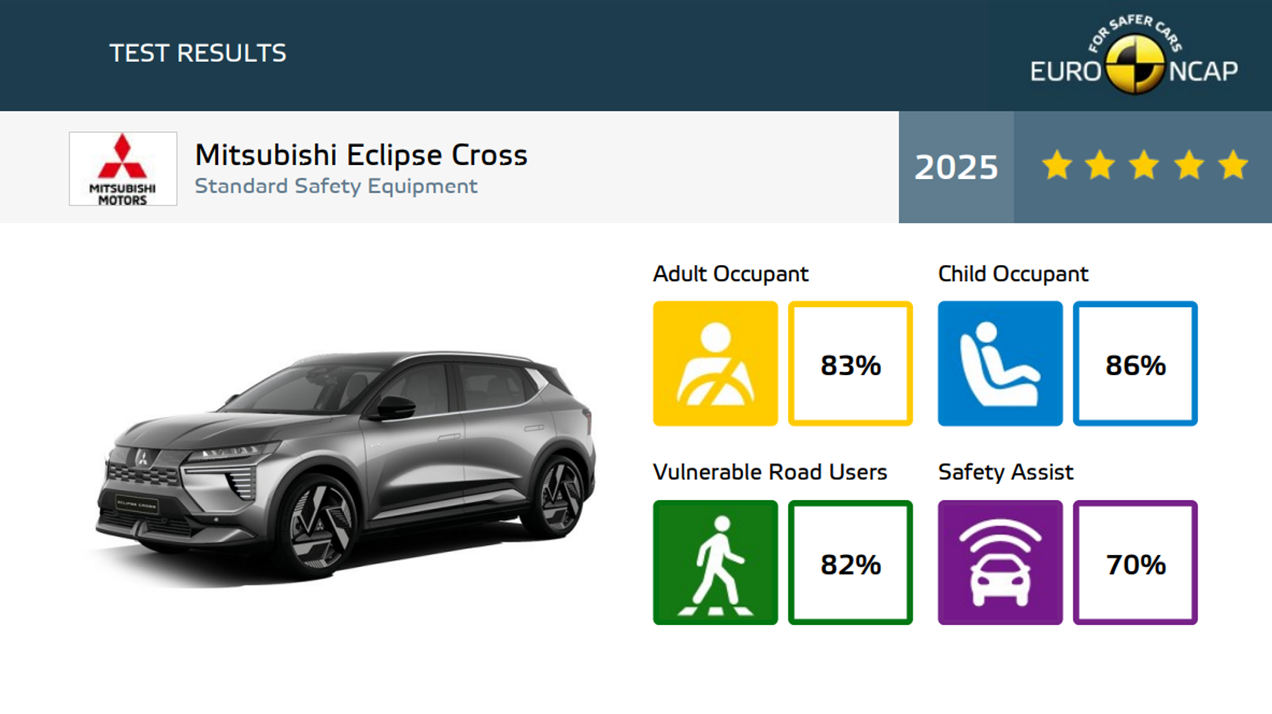 O Mitsubishi Eclipse Cross EV acaba de ver atribuída a classificação de 5 estrelas nos testes de segurança Euro NCAP 2025